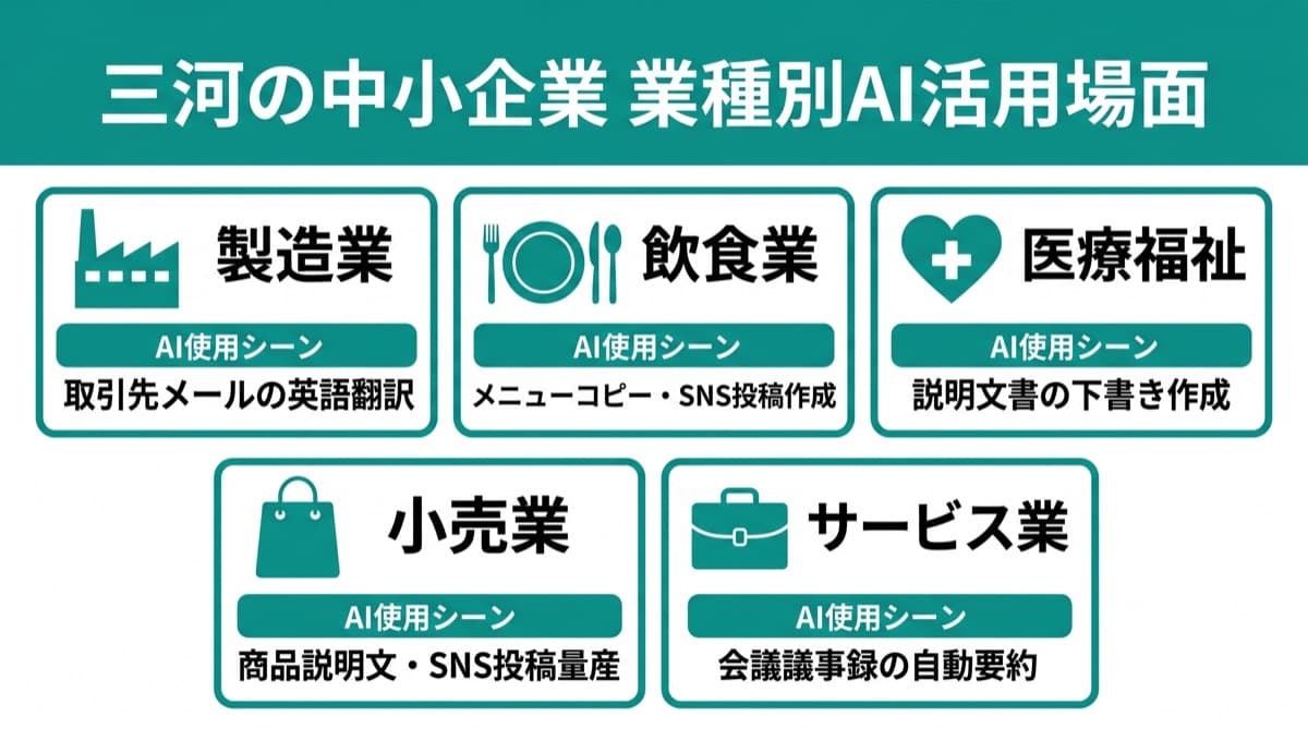 三河の中小企業AI活用5場面まとめ — 業種別の活用内容