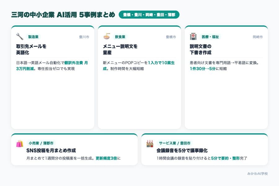 三河の中小企業AI活用5事例まとめ — 業種別の活用内容と効果