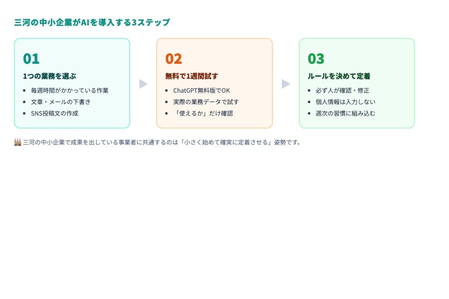 三河の中小企業がAIを導入する3ステップ — 業務を選ぶ・1週間試す・ルールを作る