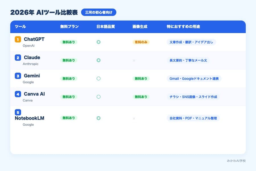 2026年AIツール比較表 — ChatGPT・Claude・Gemini・Canva AI・NotebookLM
