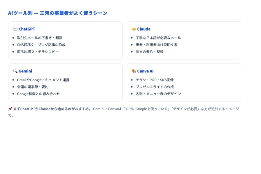 AIツール別 — ChatGPT・Claude・Gemini・Canva AIの主な使いどころ