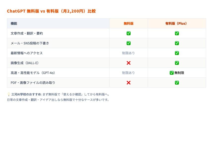 ChatGPT 無料版 vs 有料版(Plus)機能比較表