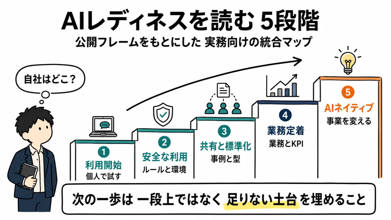 AIの活用度を説明するセミナーの資料