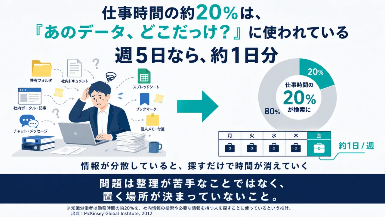 仕事時間の約20%が探しものに使われていることを示す図解